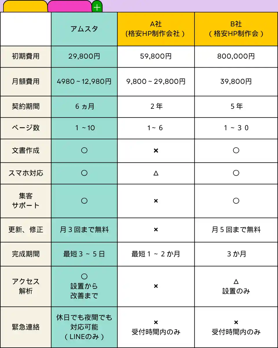 料金比較表
アムスタ
初期費用 29,800円
月額費用 4980～12980円
契約期間 6ヵ月
ページ数１～10
文書作成 〇
スマホ 完全対応 モバイルファースト
集客サポート 〇
更新、修正 月3回まで無料
完成期間 最短3日～5日
アクセス解析 設置から改善
緊急連絡 休日〇 夜間〇 （LINEのみ）
